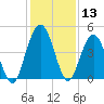 Amelia City tide chart for Wednesday, December 13, 2023