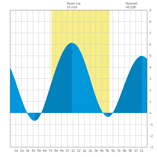 Amelia City tide chart for Friday, December 15, 2023