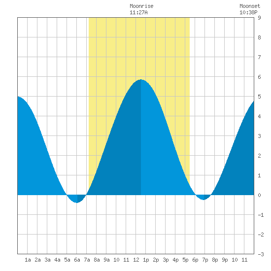 Amelia City tide chart for Sunday, December 17, 2023