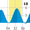 Amelia City tide chart for Monday, December 18, 2023