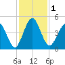 Amelia City tide chart for Friday, December 1, 2023