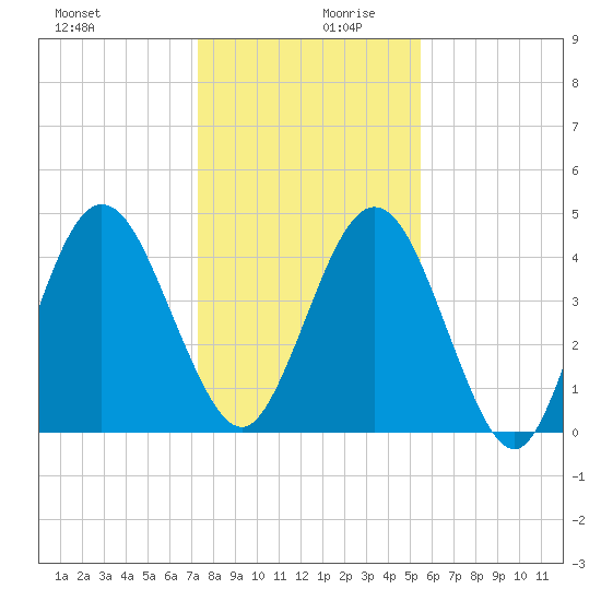 Amelia City tide chart for Wednesday, December 20, 2023