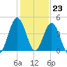 Amelia City tide chart for Saturday, December 23, 2023