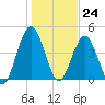 Amelia City tide chart for Sunday, December 24, 2023