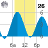 Amelia City tide chart for Tuesday, December 26, 2023
