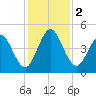 Amelia City tide chart for Saturday, December 2, 2023