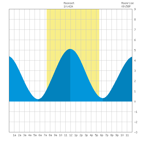 Amelia City tide chart for Sunday, December 31, 2023