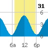 Amelia City tide chart for Sunday, December 31, 2023