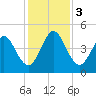 Amelia City tide chart for Sunday, December 3, 2023