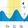 Amelia City tide chart for Monday, December 4, 2023