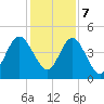 Amelia City tide chart for Thursday, December 7, 2023