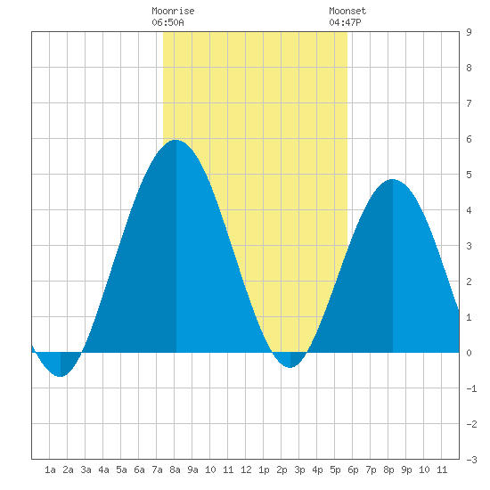 Amelia City tide chart for Wednesday, January 10, 2024