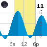 Amelia City tide chart for Thursday, January 11, 2024
