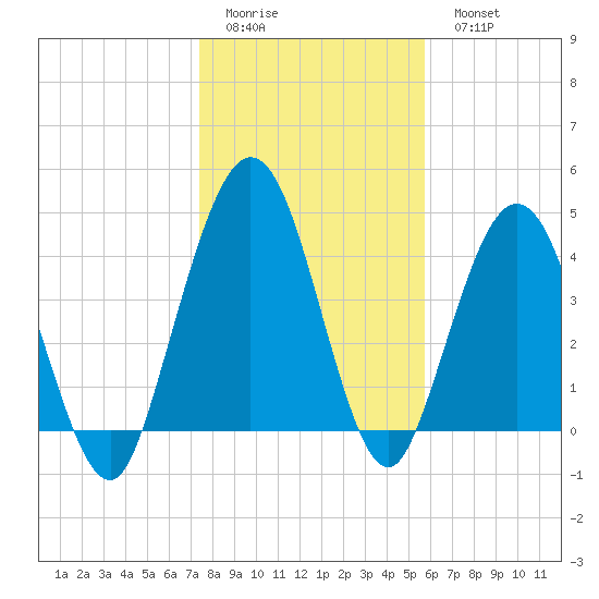 Amelia City tide chart for Friday, January 12, 2024