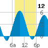 Amelia City tide chart for Friday, January 12, 2024