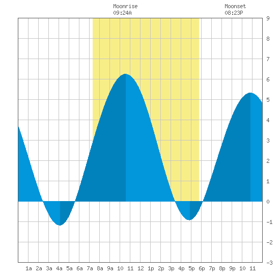 Amelia City tide chart for Saturday, January 13, 2024