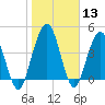 Amelia City tide chart for Saturday, January 13, 2024
