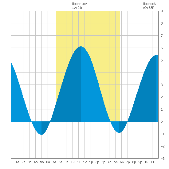Amelia City tide chart for Sunday, January 14, 2024
