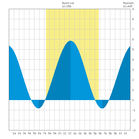 Amelia City tide chart for Monday, January 15, 2024
