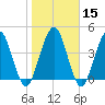 Amelia City tide chart for Monday, January 15, 2024