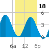 Amelia City tide chart for Thursday, January 18, 2024