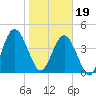 Amelia City tide chart for Friday, January 19, 2024
