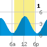 Amelia City tide chart for Monday, January 1, 2024