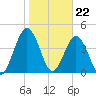 Amelia City tide chart for Monday, January 22, 2024