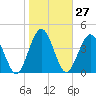 Amelia City tide chart for Saturday, January 27, 2024