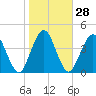 Amelia City tide chart for Sunday, January 28, 2024