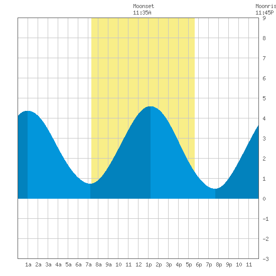 Amelia City tide chart for Tuesday, January 2, 2024