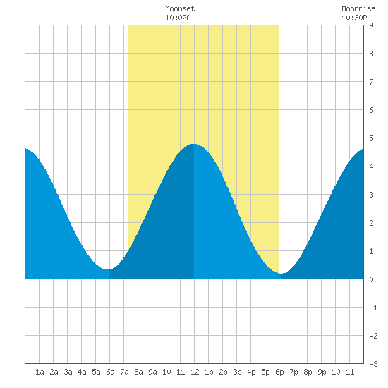 Amelia City tide chart for Tuesday, January 30, 2024