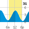 Amelia City tide chart for Wednesday, January 31, 2024
