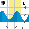 Amelia City tide chart for Wednesday, January 3, 2024