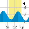 Amelia City tide chart for Thursday, January 4, 2024