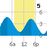 Amelia City tide chart for Friday, January 5, 2024