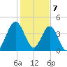 Amelia City tide chart for Sunday, January 7, 2024