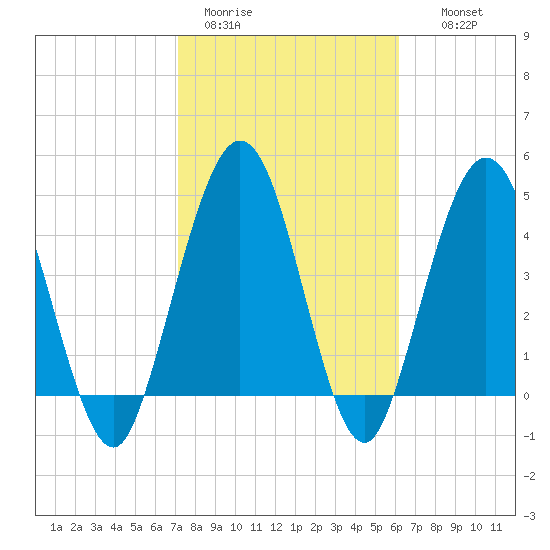 Amelia City tide chart for Sunday, February 11, 2024