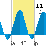 Amelia City tide chart for Sunday, February 11, 2024