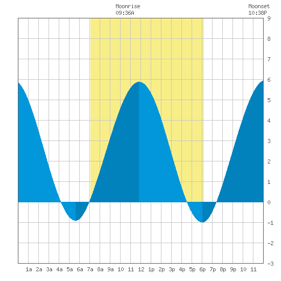 Amelia City tide chart for Tuesday, February 13, 2024