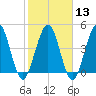 Amelia City tide chart for Tuesday, February 13, 2024