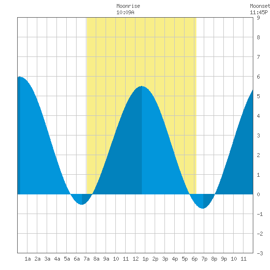 Amelia City tide chart for Wednesday, February 14, 2024