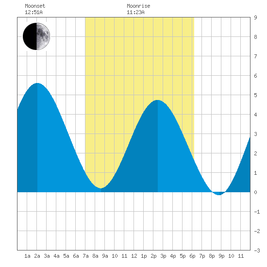 Amelia City tide chart for Friday, February 16, 2024