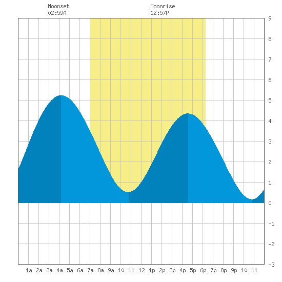 Amelia City tide chart for Sunday, February 18, 2024