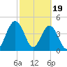 Amelia City tide chart for Monday, February 19, 2024