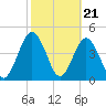 Amelia City tide chart for Wednesday, February 21, 2024