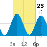 Amelia City tide chart for Friday, February 23, 2024