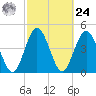 Amelia City tide chart for Saturday, February 24, 2024