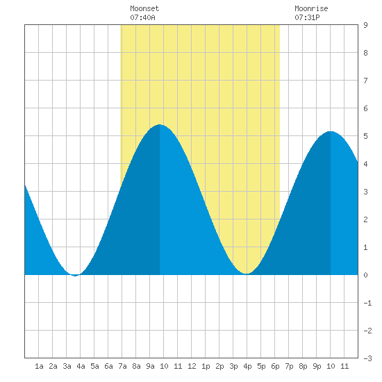 Amelia City tide chart for Sunday, February 25, 2024