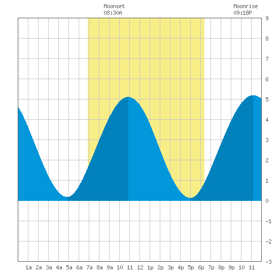 Amelia City tide chart for Tuesday, February 27, 2024